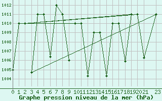 Courbe de la pression atmosphrique pour Damascus Int. Airport