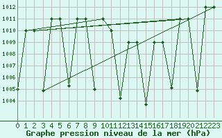 Courbe de la pression atmosphrique pour Amman Airport