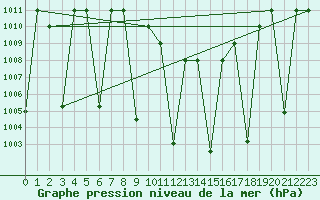 Courbe de la pression atmosphrique pour Cardak