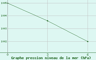 Courbe de la pression atmosphrique pour Hanbogd