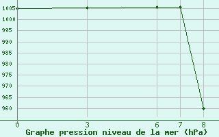 Courbe de la pression atmosphrique pour Osmaniye