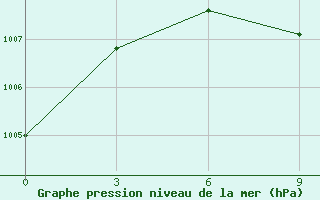 Courbe de la pression atmosphrique pour Dwarka