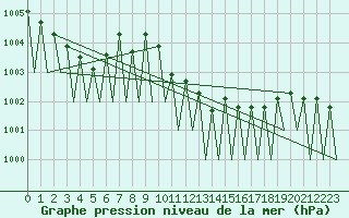Courbe de la pression atmosphrique pour Buechel