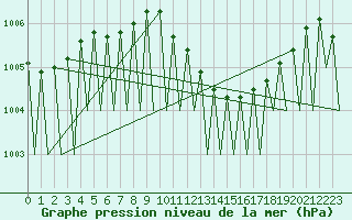 Courbe de la pression atmosphrique pour Niederstetten