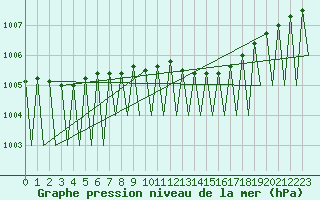 Courbe de la pression atmosphrique pour Vilhelmina