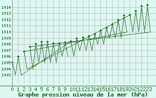 Courbe de la pression atmosphrique pour Kuusamo