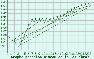 Courbe de la pression atmosphrique pour Augsburg