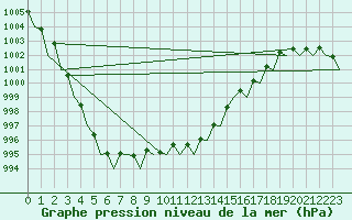 Courbe de la pression atmosphrique pour Hamburg-Fuhlsbuettel