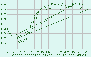 Courbe de la pression atmosphrique pour Groningen Airport Eelde