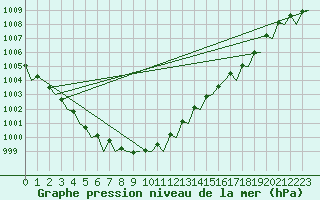 Courbe de la pression atmosphrique pour Leconfield