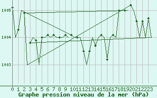 Courbe de la pression atmosphrique pour Fritzlar
