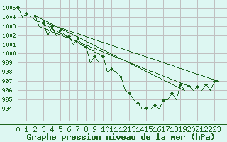 Courbe de la pression atmosphrique pour Menorca / Mahon