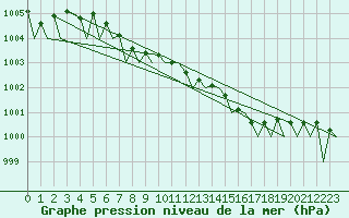 Courbe de la pression atmosphrique pour Kittila