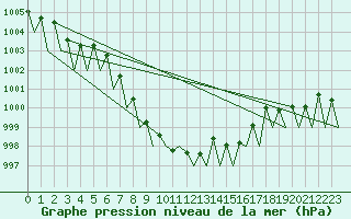 Courbe de la pression atmosphrique pour Vitoria