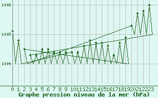 Courbe de la pression atmosphrique pour Haugesund / Karmoy