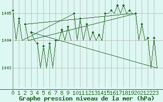 Courbe de la pression atmosphrique pour Platform K13-A