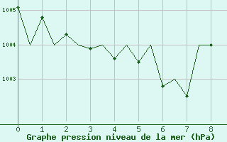 Courbe de la pression atmosphrique pour Kiruna Airport