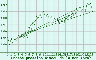 Courbe de la pression atmosphrique pour Bratislava Ivanka