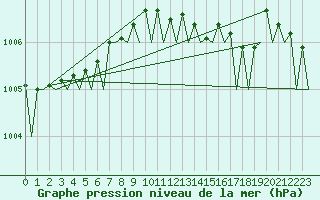 Courbe de la pression atmosphrique pour Duesseldorf