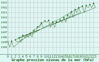 Courbe de la pression atmosphrique pour Frankfort (All)