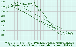 Courbe de la pression atmosphrique pour Hamburg-Fuhlsbuettel