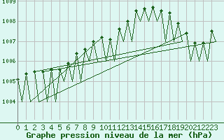 Courbe de la pression atmosphrique pour Hammerfest