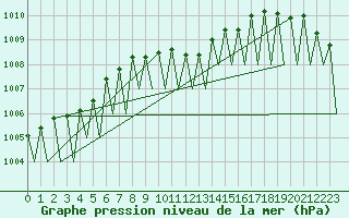 Courbe de la pression atmosphrique pour Krakow