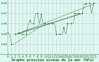 Courbe de la pression atmosphrique pour Rhodes Airport