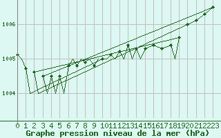 Courbe de la pression atmosphrique pour Kirkwall Airport