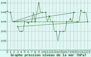 Courbe de la pression atmosphrique pour Hihifo Ile Wallis