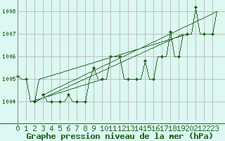 Courbe de la pression atmosphrique pour Samara