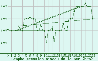 Courbe de la pression atmosphrique pour Adana / Sakirpasa