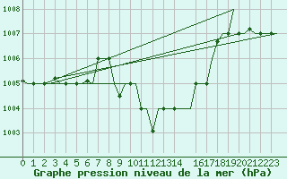 Courbe de la pression atmosphrique pour Skopje-Petrovec