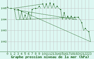 Courbe de la pression atmosphrique pour Amsterdam Airport Schiphol