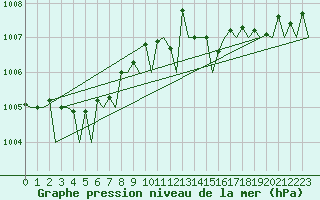 Courbe de la pression atmosphrique pour Platform Awg-1 Sea