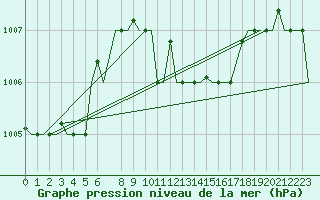 Courbe de la pression atmosphrique pour Karpathos Airport