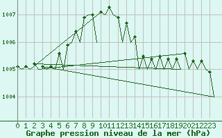 Courbe de la pression atmosphrique pour Platform P11-b Sea