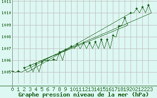 Courbe de la pression atmosphrique pour Stockholm / Bromma