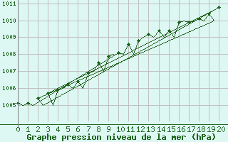 Courbe de la pression atmosphrique pour Belfast / Aldergrove Airport