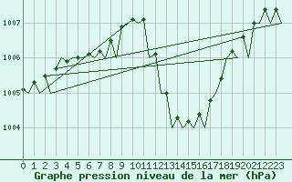 Courbe de la pression atmosphrique pour Faro / Aeroporto