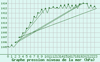 Courbe de la pression atmosphrique pour Billund Lufthavn