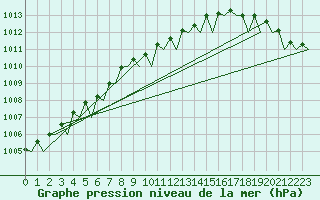 Courbe de la pression atmosphrique pour Rorvik / Ryum