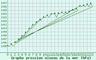 Courbe de la pression atmosphrique pour Frankfort (All)
