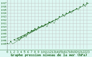 Courbe de la pression atmosphrique pour Molde / Aro