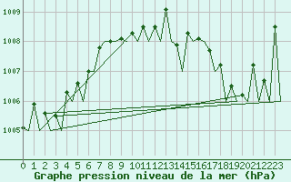 Courbe de la pression atmosphrique pour Vlissingen