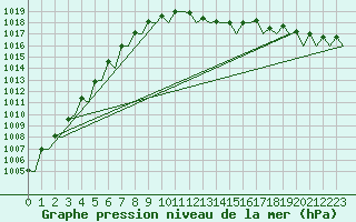 Courbe de la pression atmosphrique pour Platform Hoorn-a Sea