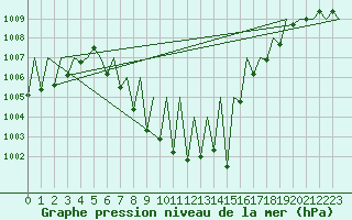 Courbe de la pression atmosphrique pour Innsbruck-Flughafen