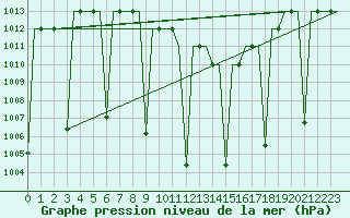 Courbe de la pression atmosphrique pour Malatya / Erhac
