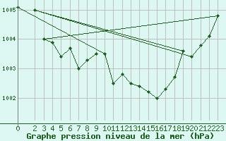 Courbe de la pression atmosphrique pour Saint-Philbert-de-Grand-Lieu (44)
