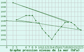 Courbe de la pression atmosphrique pour Murted Tur-Afb